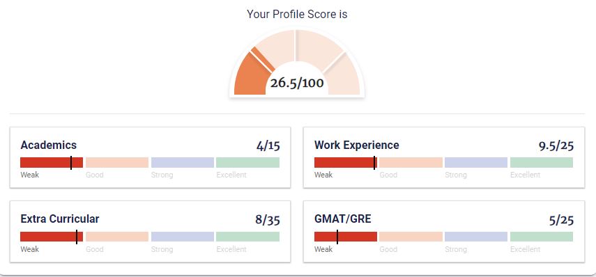 Profile score